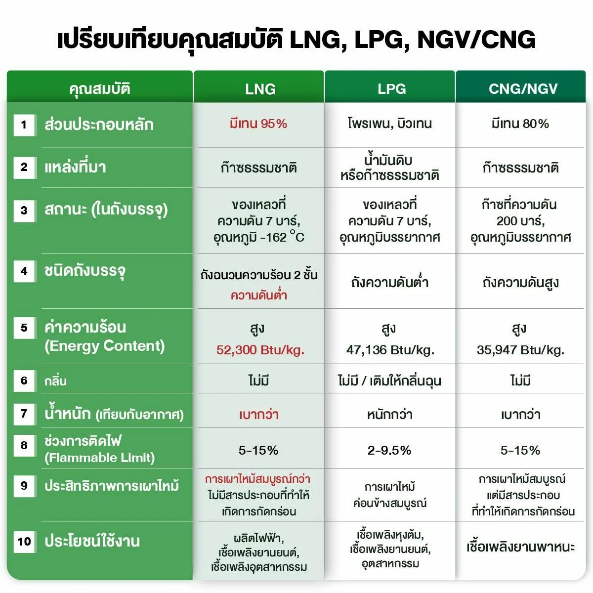 เปรียบเทียบคุณสมบัติ LNG-LPG-CNG หงษ์ทองเอ็นเนอร์จี้