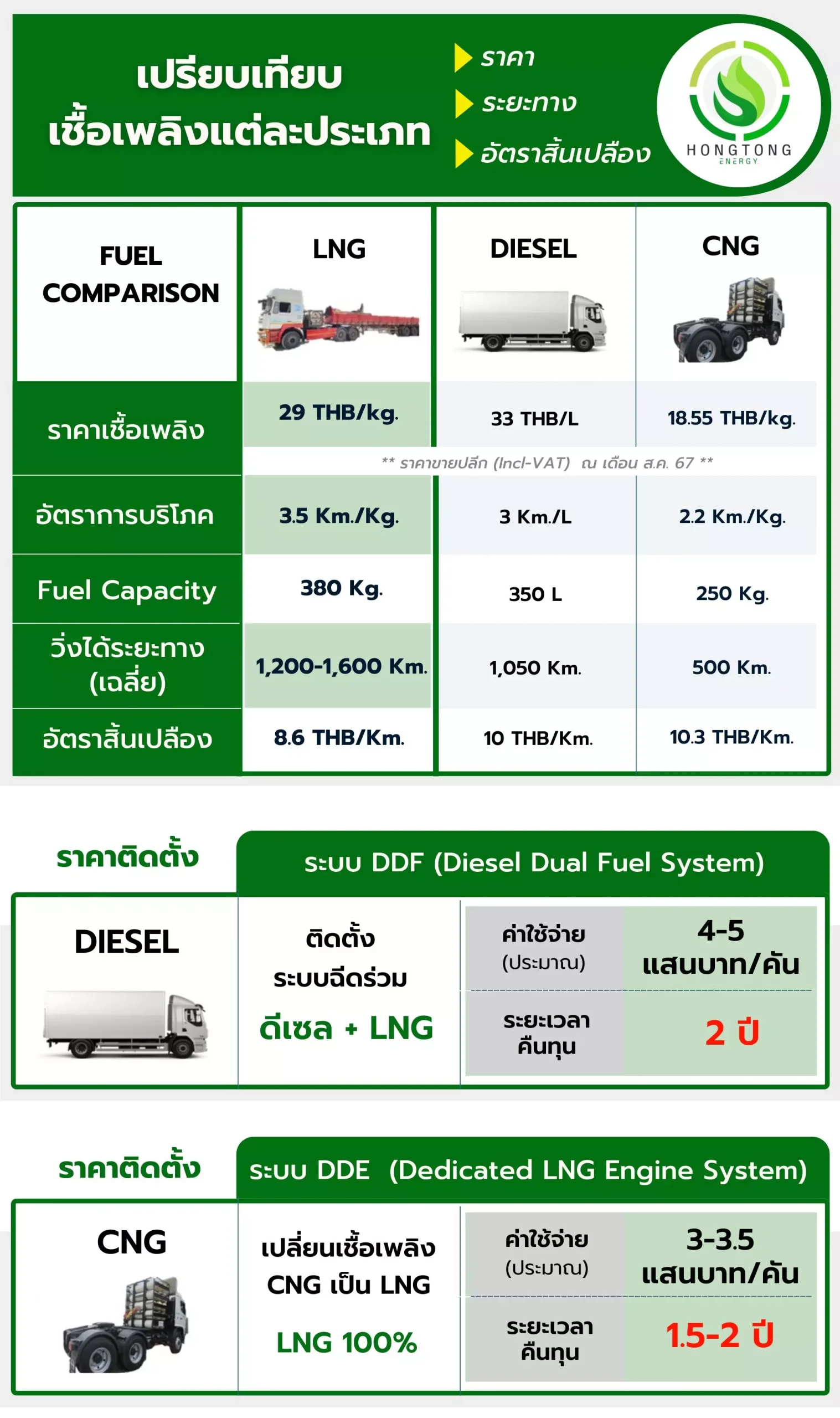 ติดแก๊ส LNG รถบรรทุก เปรียบเทียบเชื้อเพลิง ราคา ระยะเวลาคืนทุน